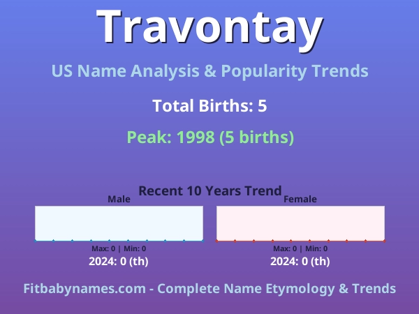 Infographic: Travontay name meaning, origin, and popularity trends in the United States (US baby name analysis chart)