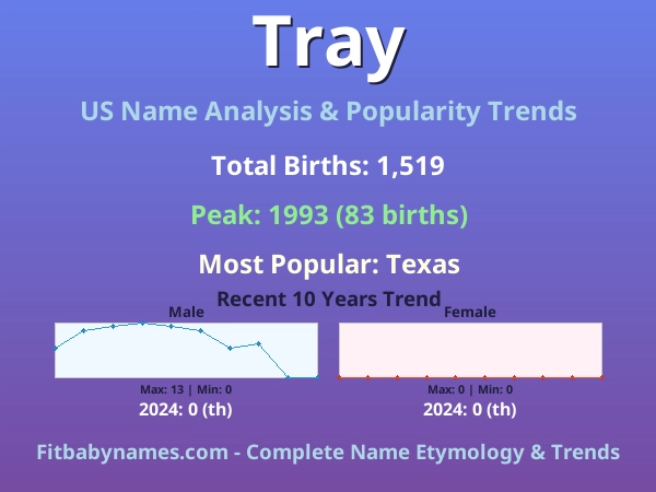 Infographic: Tray name meaning, origin, and popularity trends in the United States (US baby name analysis chart)