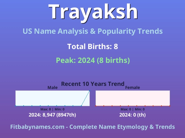 Infographic: Trayaksh name meaning, origin, and popularity trends in the United States (US baby name analysis chart)