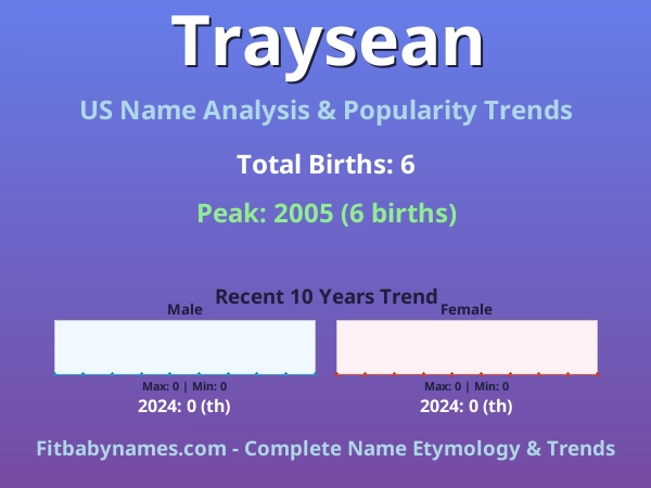 Infographic: Traysean name meaning, origin, and popularity trends in the United States (US baby name analysis chart)