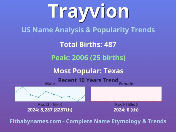 Infographic: Trayvion name meaning, origin, and popularity trends in the United States (US baby name analysis chart)