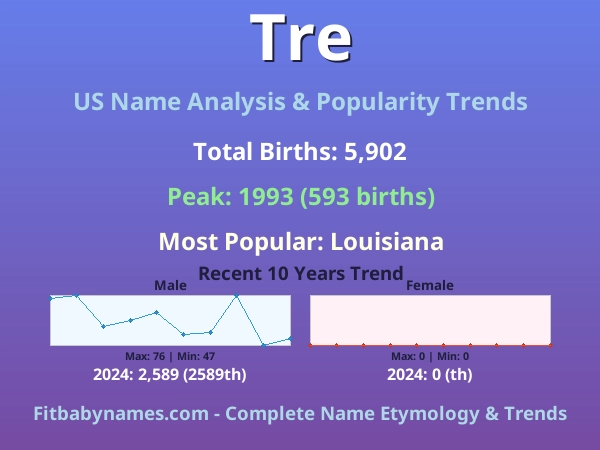 Infographic: Tre name meaning, origin, and popularity trends in the United States (US baby name analysis chart)