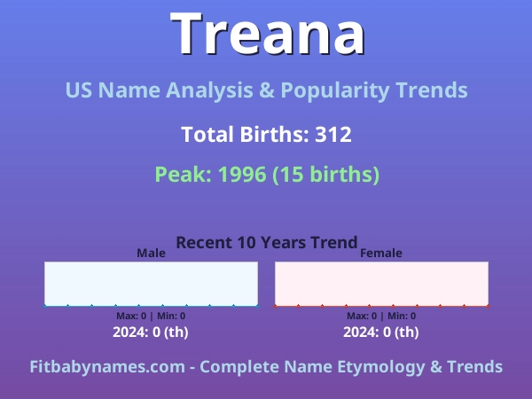 Infographic: Treana name meaning, origin, and popularity trends in the United States (US baby name analysis chart)