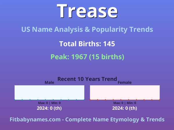 Infographic: Trease name meaning, origin, and popularity trends in the United States (US baby name analysis chart)