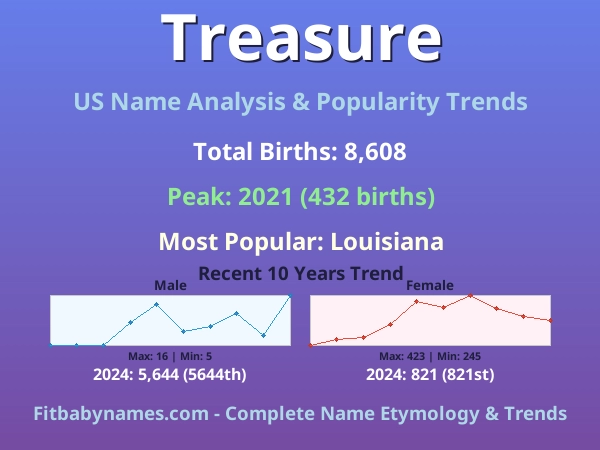 Infographic: Treasure name meaning, origin, and popularity trends in the United States (US baby name analysis chart)