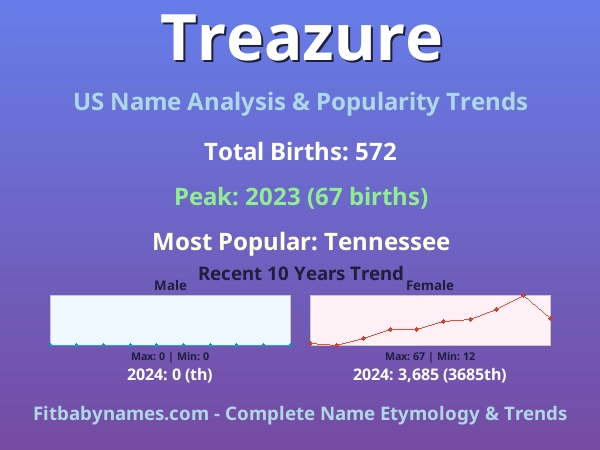 Infographic: Treazure name meaning, origin, and popularity trends in the United States (US baby name analysis chart)