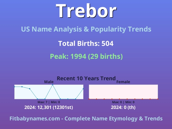 Infographic: Trebor name meaning, origin, and popularity trends in the United States (US baby name analysis chart)