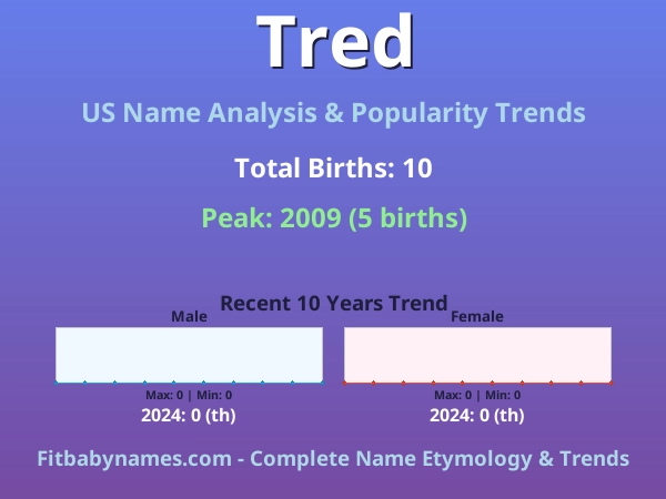 Infographic: Tred name meaning, origin, and popularity trends in the United States (US baby name analysis chart)