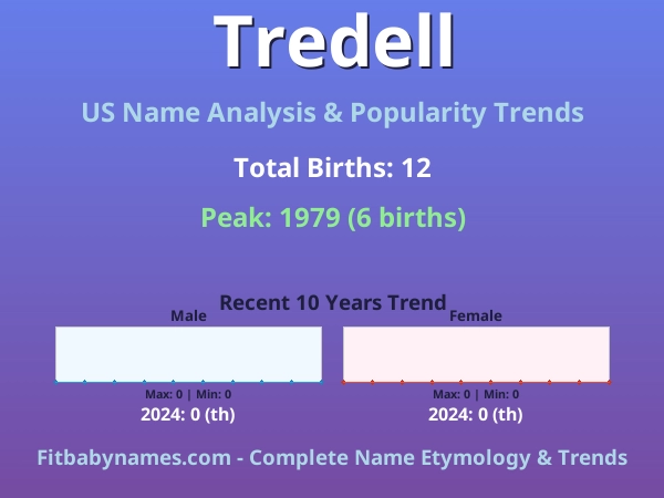 Infographic: Tredell name meaning, origin, and popularity trends in the United States (US baby name analysis chart)