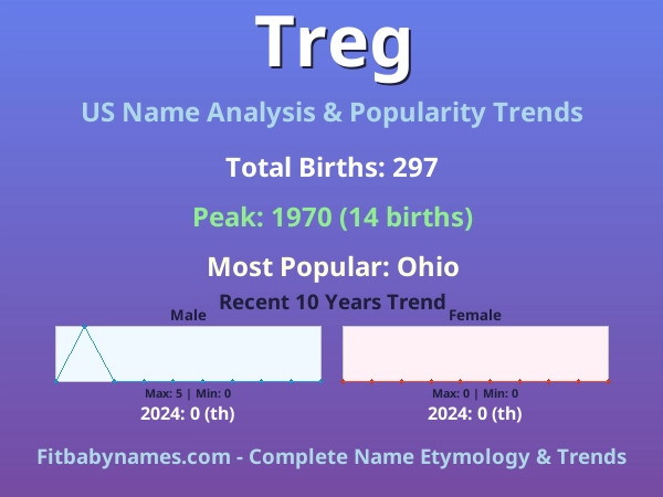 Infographic: Treg name meaning, origin, and popularity trends in the United States (US baby name analysis chart)