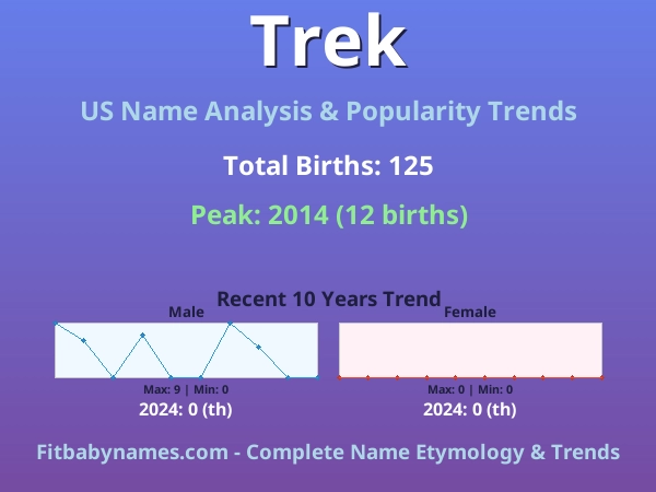 Infographic: Trek name meaning, origin, and popularity trends in the United States (US baby name analysis chart)