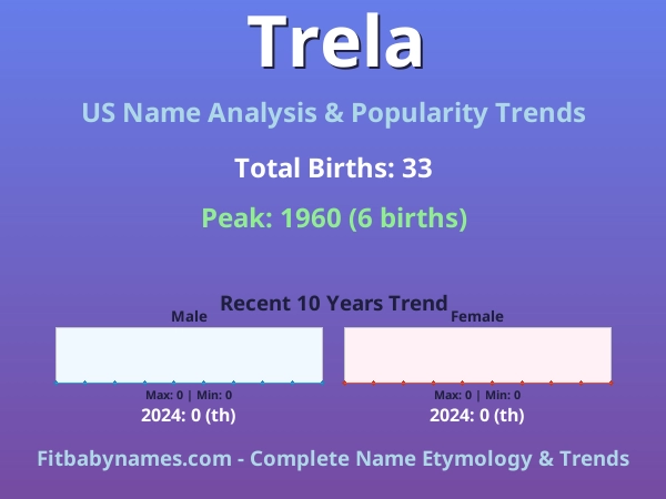 Infographic: Trela name meaning, origin, and popularity trends in the United States (US baby name analysis chart)