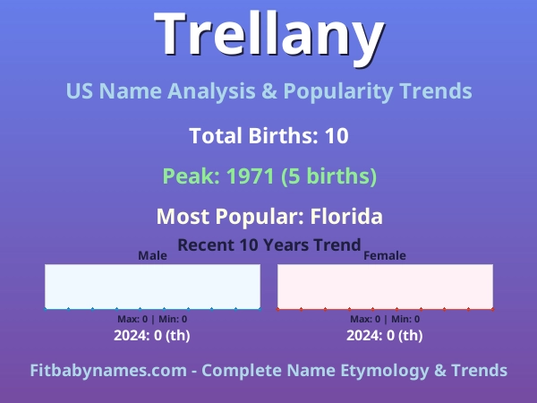 Infographic: Trellany name meaning, origin, and popularity trends in the United States (US baby name analysis chart)