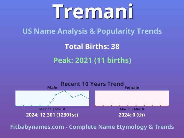 Infographic: Tremani name meaning, origin, and popularity trends in the United States (US baby name analysis chart)