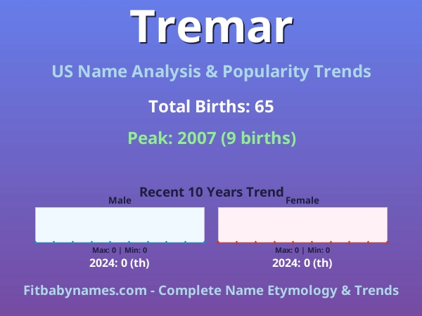 Infographic: Tremar name meaning, origin, and popularity trends in the United States (US baby name analysis chart)