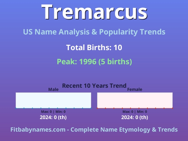 Infographic: Tremarcus name meaning, origin, and popularity trends in the United States (US baby name analysis chart)