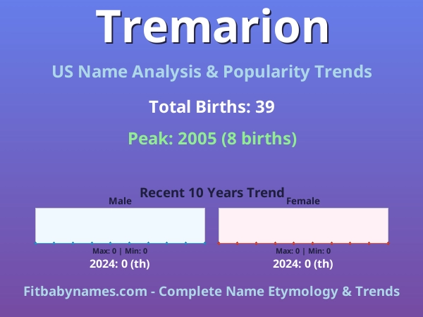 Infographic: Tremarion name meaning, origin, and popularity trends in the United States (US baby name analysis chart)