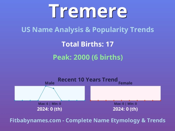 Infographic: Tremere name meaning, origin, and popularity trends in the United States (US baby name analysis chart)