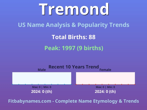 Infographic: Tremond name meaning, origin, and popularity trends in the United States (US baby name analysis chart)