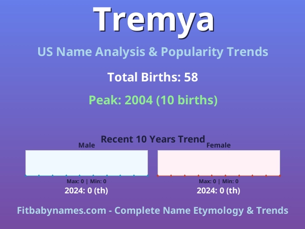 Infographic: Tremya name meaning, origin, and popularity trends in the United States (US baby name analysis chart)