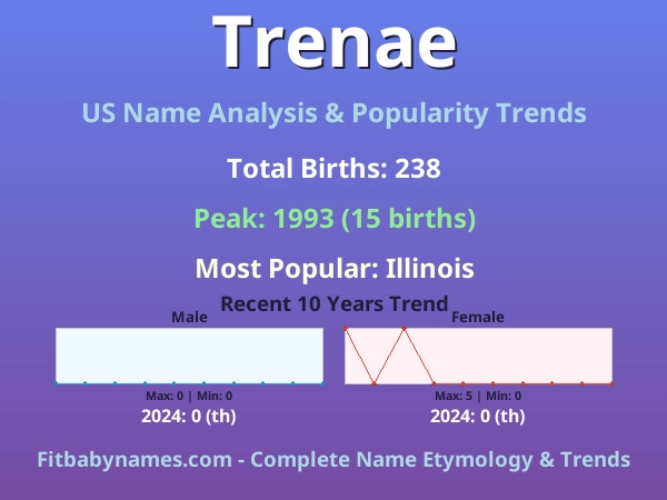 Infographic: Trenae name meaning, origin, and popularity trends in the United States (US baby name analysis chart)