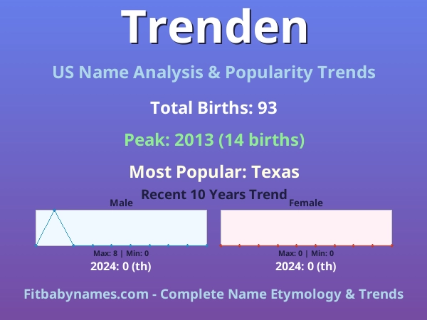 Infographic: Trenden name meaning, origin, and popularity trends in the United States (US baby name analysis chart)
