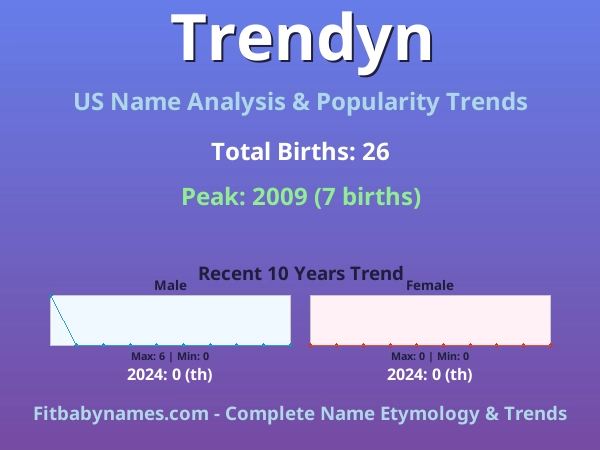 Infographic: Trendyn name meaning, origin, and popularity trends in the United States (US baby name analysis chart)