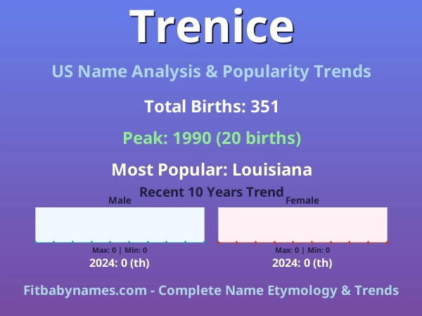 Infographic: Trenice name meaning, origin, and popularity trends in the United States (US baby name analysis chart)