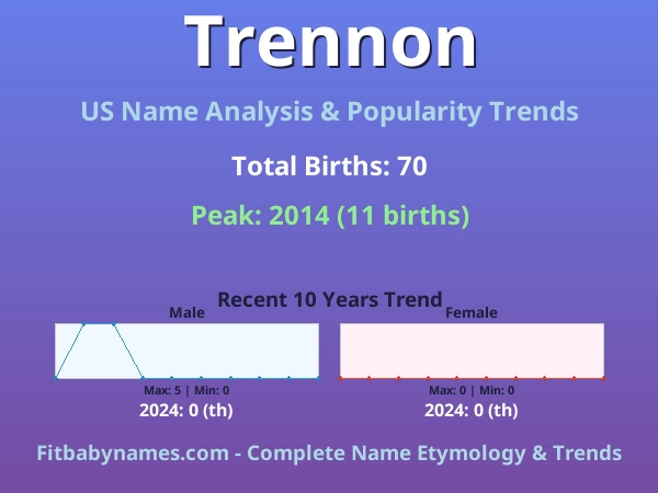 Infographic: Trennon name meaning, origin, and popularity trends in the United States (US baby name analysis chart)