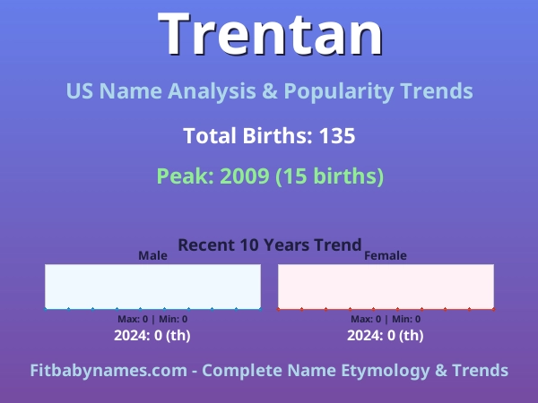 Infographic: Trentan name meaning, origin, and popularity trends in the United States (US baby name analysis chart)