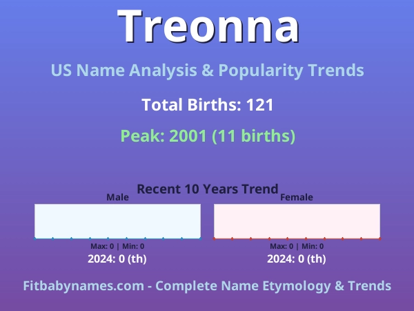 Infographic: Treonna name meaning, origin, and popularity trends in the United States (US baby name analysis chart)