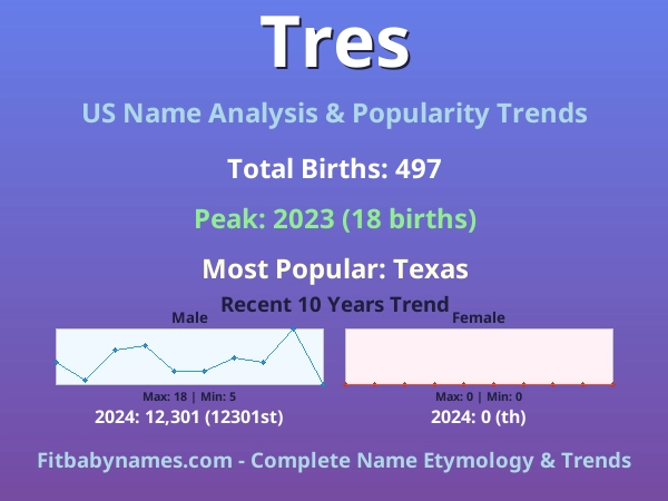 Infographic: Tres name meaning, origin, and popularity trends in the United States (US baby name analysis chart)