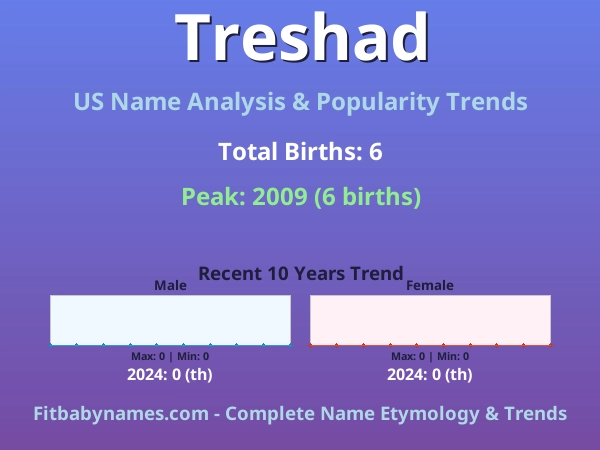 Infographic: Treshad name meaning, origin, and popularity trends in the United States (US baby name analysis chart)