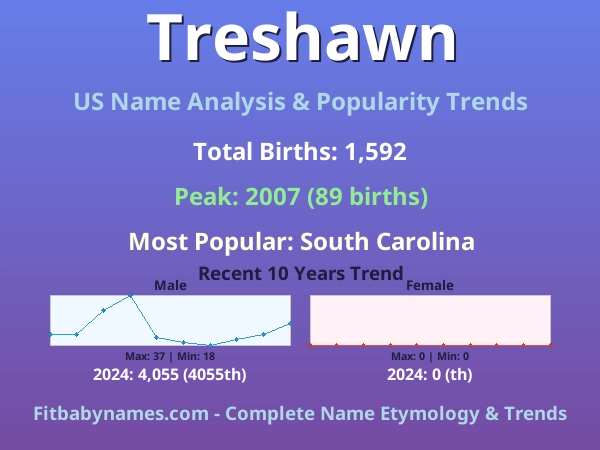 Infographic: Treshawn name meaning, origin, and popularity trends in the United States (US baby name analysis chart)