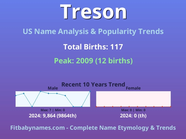 Infographic: Treson name meaning, origin, and popularity trends in the United States (US baby name analysis chart)