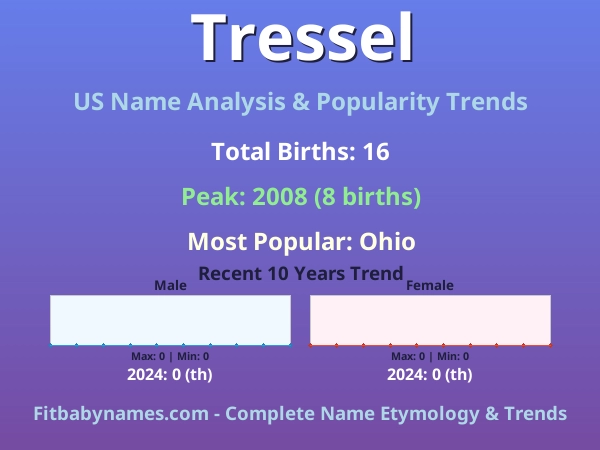 Infographic: Tressel name meaning, origin, and popularity trends in the United States (US baby name analysis chart)