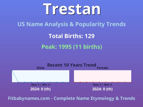 Infographic: Trestan name meaning, origin, and popularity trends in the United States (US baby name analysis chart)