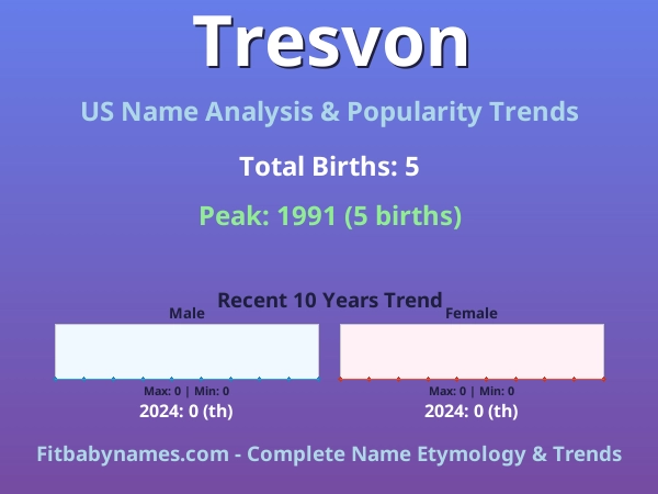 Infographic: Tresvon name meaning, origin, and popularity trends in the United States (US baby name analysis chart)