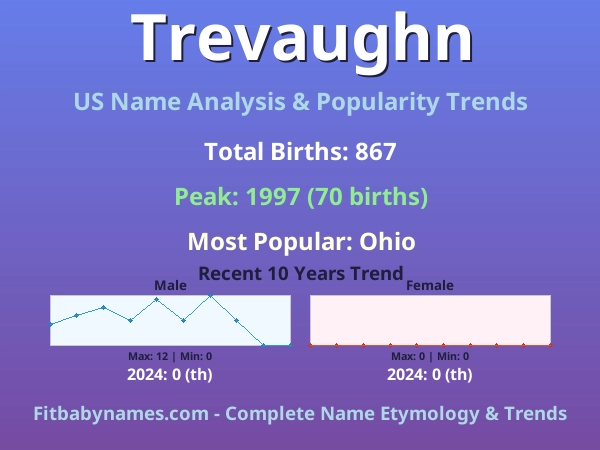 Infographic: Trevaughn name meaning, origin, and popularity trends in the United States (US baby name analysis chart)
