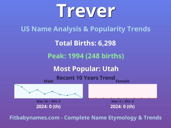 Infographic: Trever name meaning, origin, and popularity trends in the United States (US baby name analysis chart)
