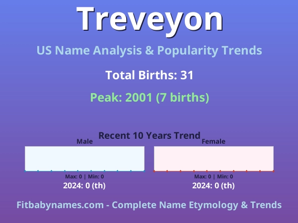 Infographic: Treveyon name meaning, origin, and popularity trends in the United States (US baby name analysis chart)