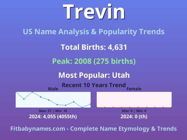 Infographic: Trevin name meaning, origin, and popularity trends in the United States (US baby name analysis chart)