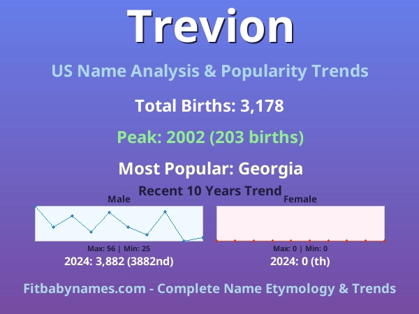 Infographic: Trevion name meaning, origin, and popularity trends in the United States (US baby name analysis chart)