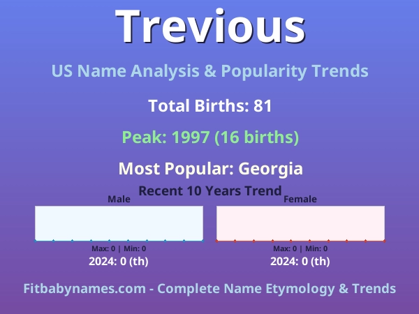 Infographic: Trevious name meaning, origin, and popularity trends in the United States (US baby name analysis chart)