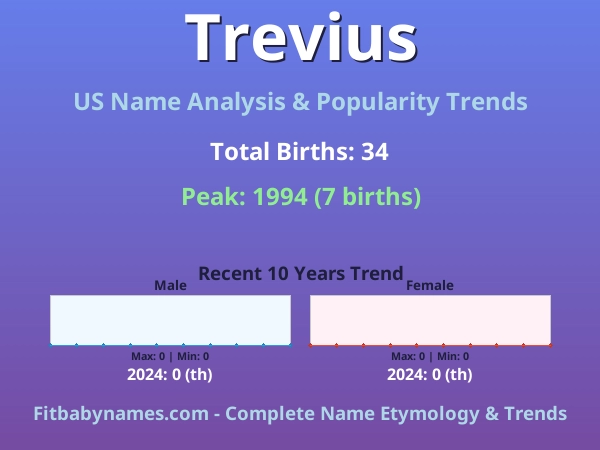 Infographic: Trevius name meaning, origin, and popularity trends in the United States (US baby name analysis chart)