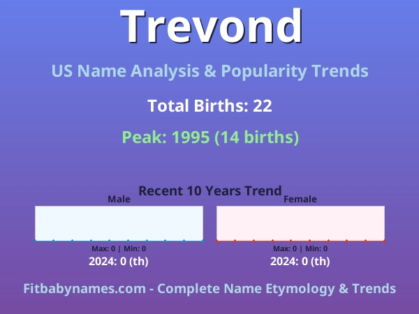 Infographic: Trevond name meaning, origin, and popularity trends in the United States (US baby name analysis chart)