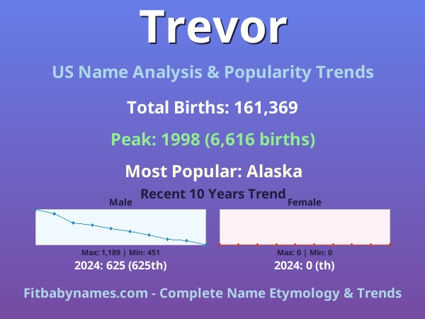 Infographic: Trevor name meaning, origin, and popularity trends in the United States (US baby name analysis chart)