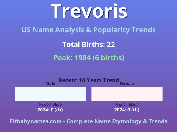 Infographic: Trevoris name meaning, origin, and popularity trends in the United States (US baby name analysis chart)