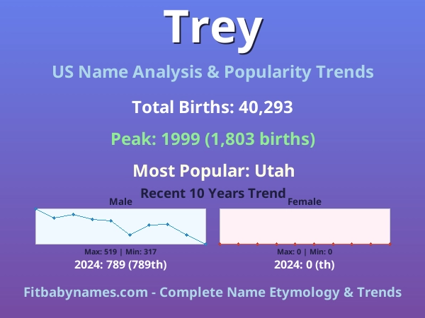 Infographic: Trey name meaning, origin, and popularity trends in the United States (US baby name analysis chart)