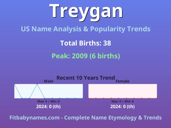 Infographic: Treygan name meaning, origin, and popularity trends in the United States (US baby name analysis chart)